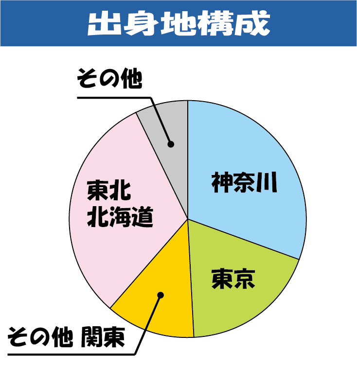 出身地構成