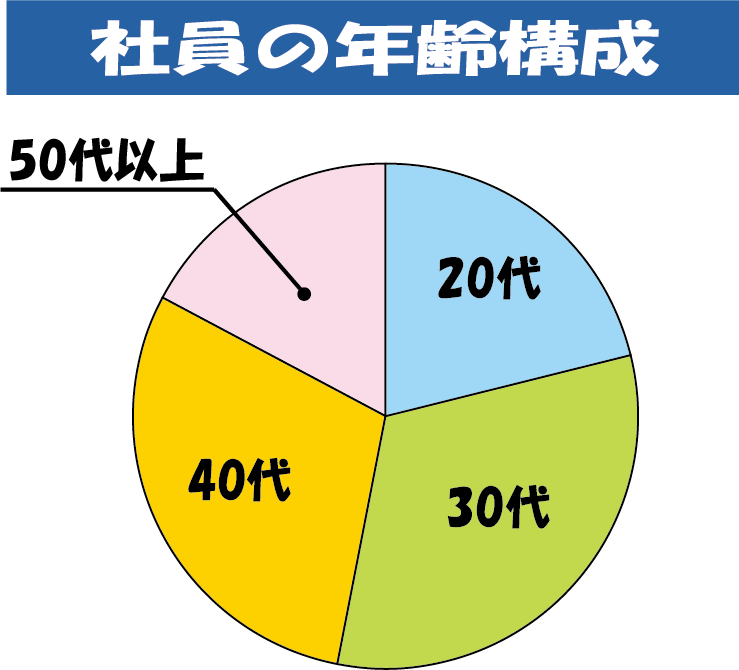 社員の年齢構成