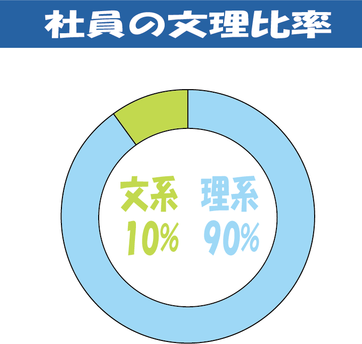 社員の文理比率